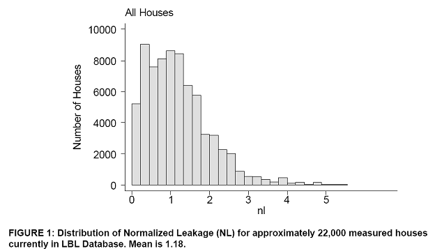 Infiltration Rates for New and Existing Houses