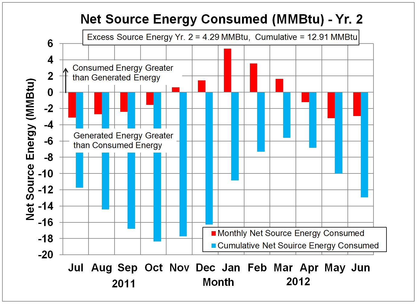 Net Source Energy in Million Btu's - Yr. 2