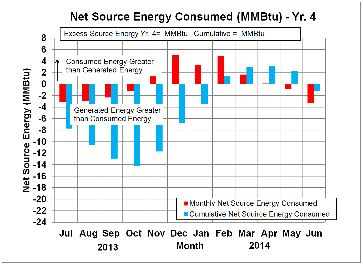 Net Source Energy in Million Btu's - Yr. 4